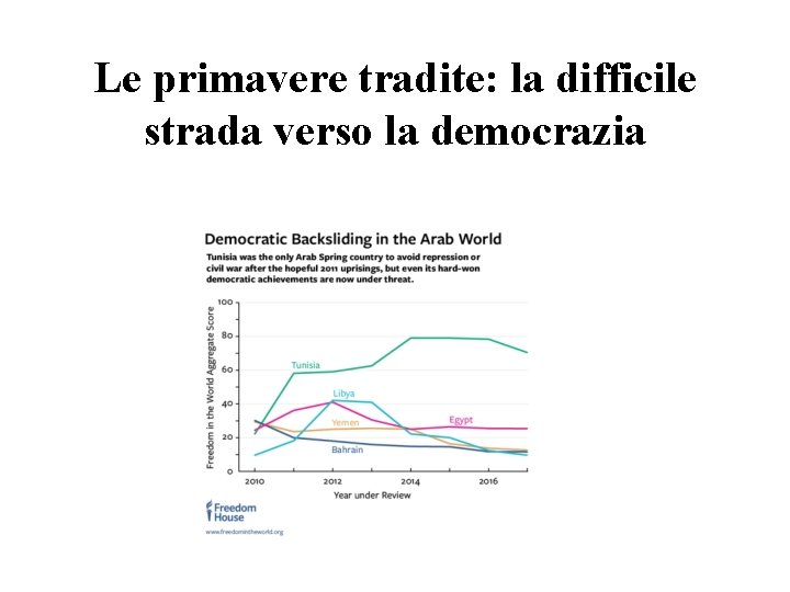 Le primavere tradite: la difficile strada verso la democrazia 