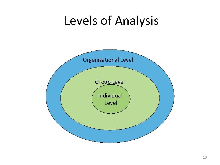 Levels of Analysis Organizational Level Group Level Individual Level 10 