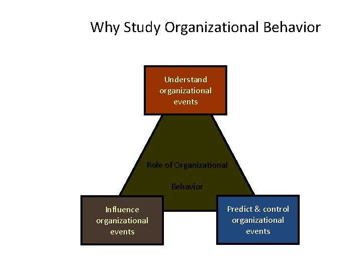 Why Study Organizational Behavior Understand organizational events Role of Organizational Behavior Influence organizational events