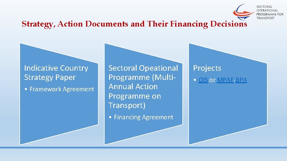Strategy, Action Documents and Their Financing Decisions Indicative Country Strategy Paper • Framework Agreement