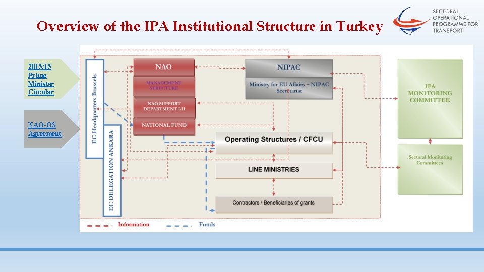 Overview of the IPA Institutional Structure in Turkey 2015/15 Prime Minister Circular NAO-OS Agreement