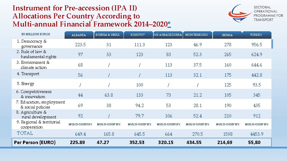 Instrument for Pre-accession (IPA II) Allocations Per Country According to Multi-annual Financial Framework 2014–