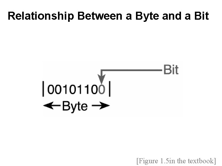 Relationship Between a Byte and a Bit [Figure 1. 5 in the textbook] 