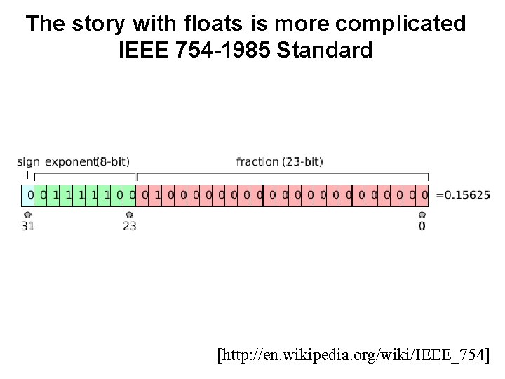 The story with floats is more complicated IEEE 754 -1985 Standard [http: //en. wikipedia.
