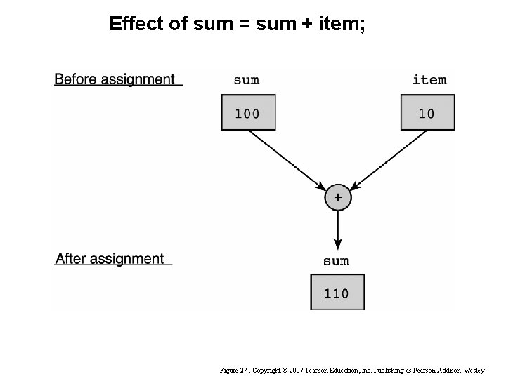 Effect of sum = sum + item; Figure 2. 4. Copyright © 2007 Pearson