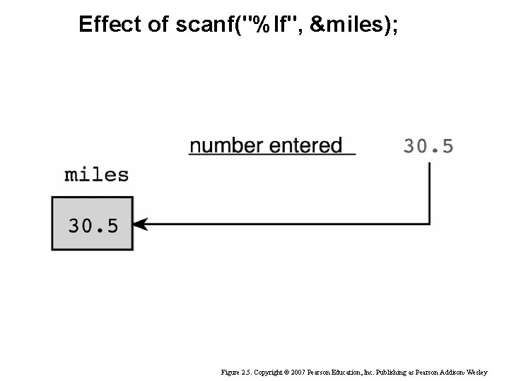 Effect of scanf("%lf", &miles); Figure 2. 5. Copyright © 2007 Pearson Education, Inc. Publishing