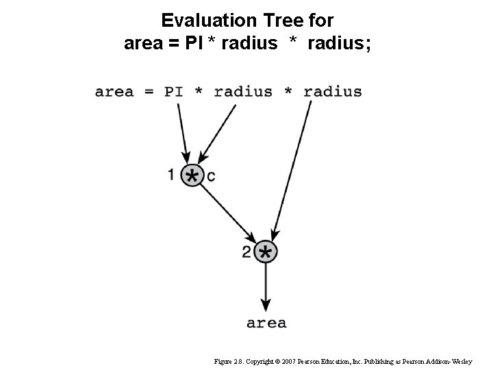 Evaluation Tree for area = PI * radius; Figure 2. 8. Copyright © 2007