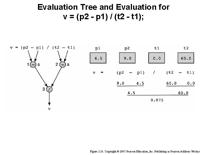Evaluation Tree and Evaluation for v = (p 2 - p 1) / (t