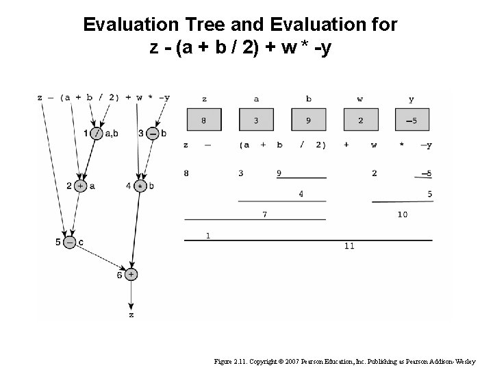 Evaluation Tree and Evaluation for z - (a + b / 2) + w