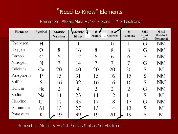 “Need-to-Know” Elements Remember: Atomic Mass – # of Protons = # of Neutrons Remember: