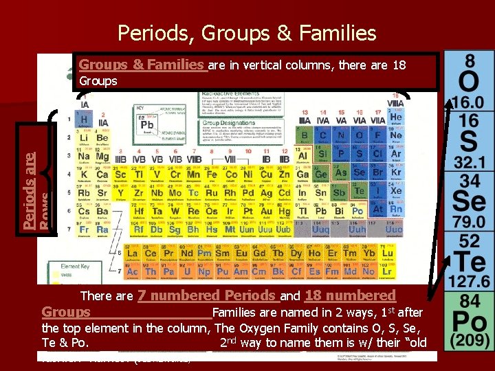 Periods, Groups & Families are in vertical columns, there are 18 Periods are Rows