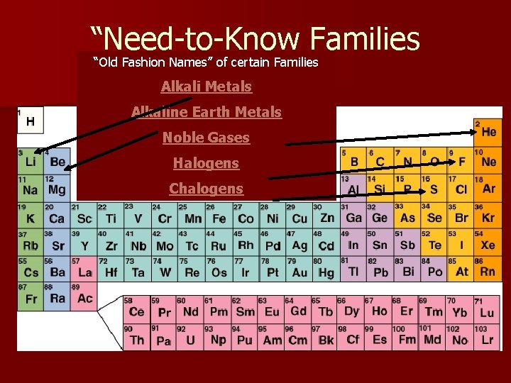 “Need-to-Know Families “Old Fashion Names” of certain Families Alkali Metals Alkaline Earth Metals Noble