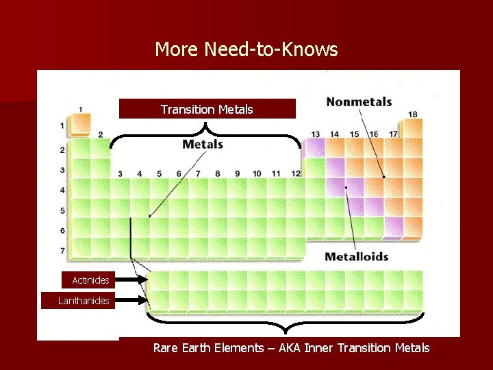 More Need-to-Knows Transition Metals Actinides Lanthanides Rare Earth Elements – AKA Inner Transition Metals