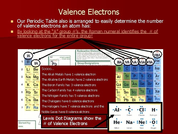 Valence Electrons n n Our Periodic Table also is arranged to easily determine the