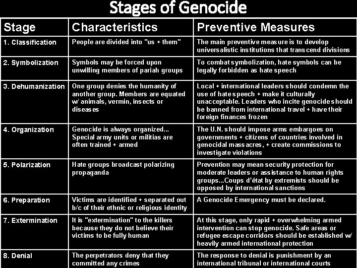 Stages of Genocide Stage Characteristics Preventive Measures 1. Classification People are divided into "us