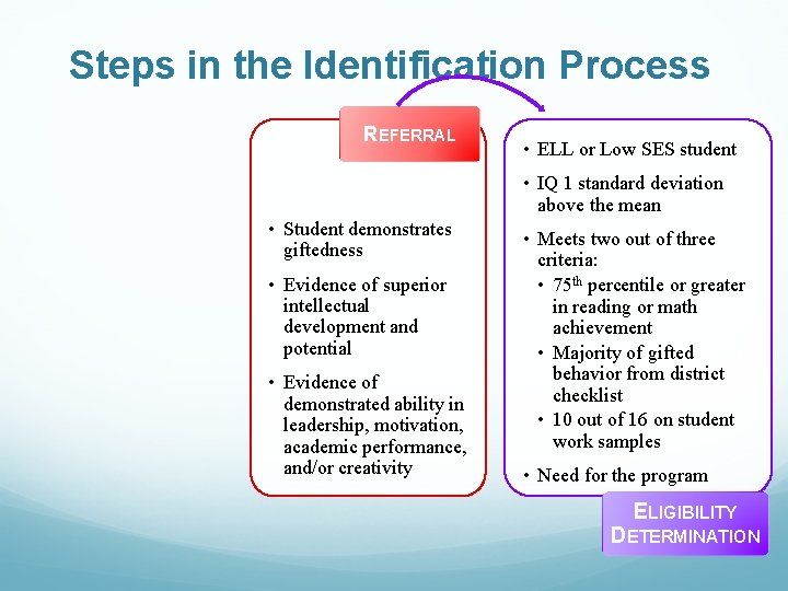 Steps in the Identification Process REFERRAL • ELL or Low SES student • IQ