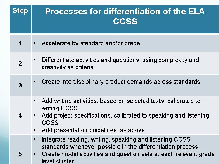 Step Processes for differentiation of the ELA CCSS 1 • Accelerate by standard and/or