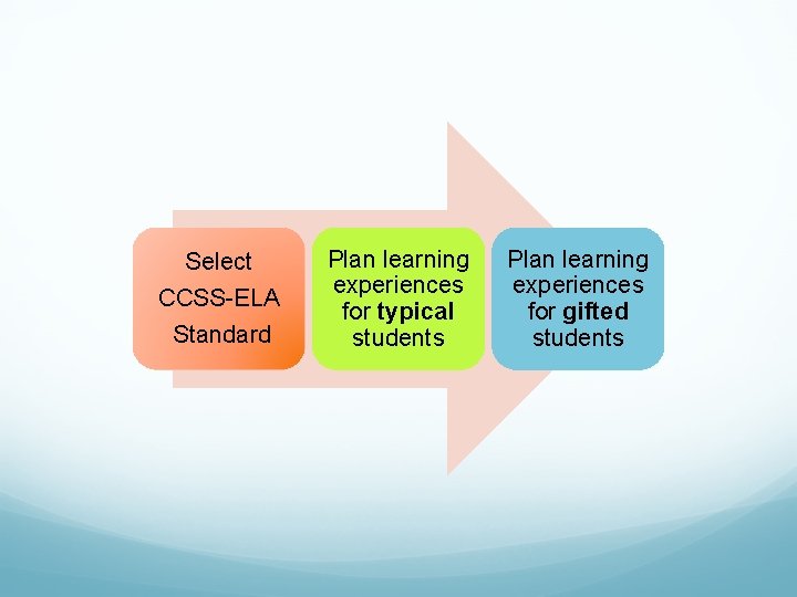 Select CCSS ELA Standard Plan learning experiences for typical students Plan learning experiences for