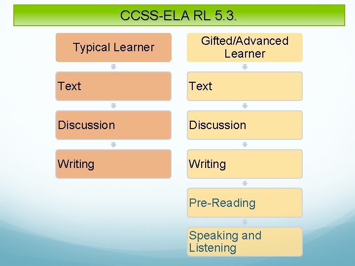 CCSS ELA RL 5. 3. Typical Learner Gifted/Advanced Learner Text Discussion Writing Pre Reading