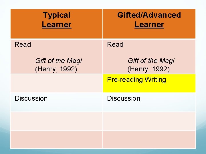 Typical Learner Read Gifted/Advanced Learner Read Gift of the Magi (Henry, 1992) Pre reading