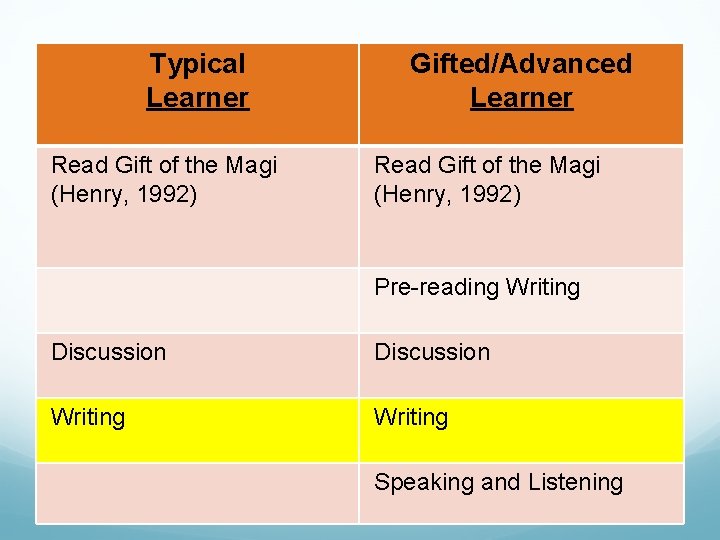 Typical Learner Read Gift of the Magi (Henry, 1992) Gifted/Advanced Learner Read Gift of
