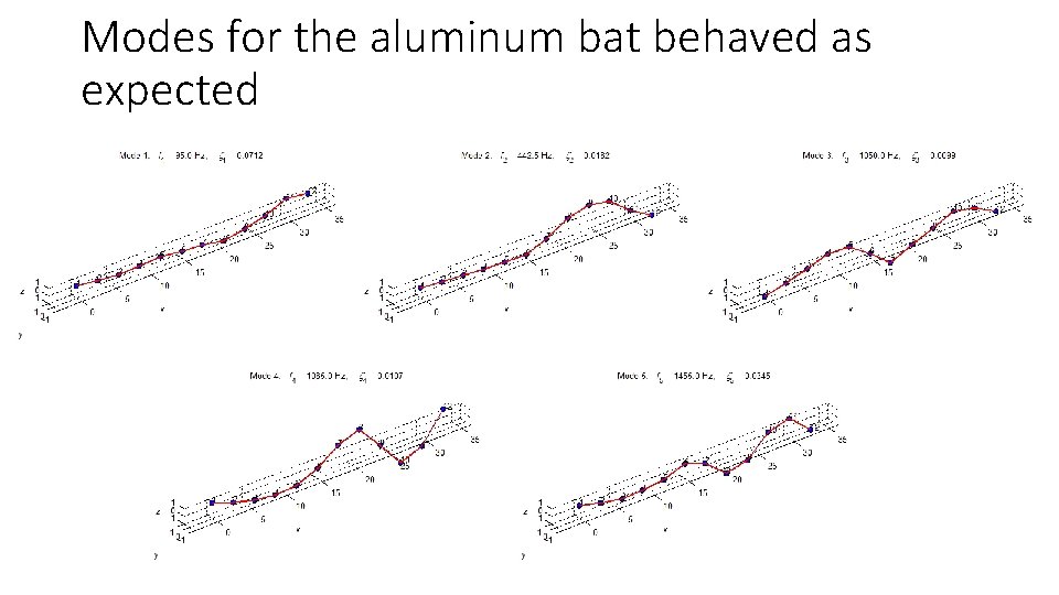 Modes for the aluminum bat behaved as expected 