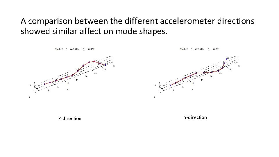 A comparison between the different accelerometer directions showed similar affect on mode shapes. Z-direction