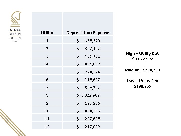 Utility Depreciation Expense 1 $ 958, 570 2 $ 392, 152 3 $ 635,