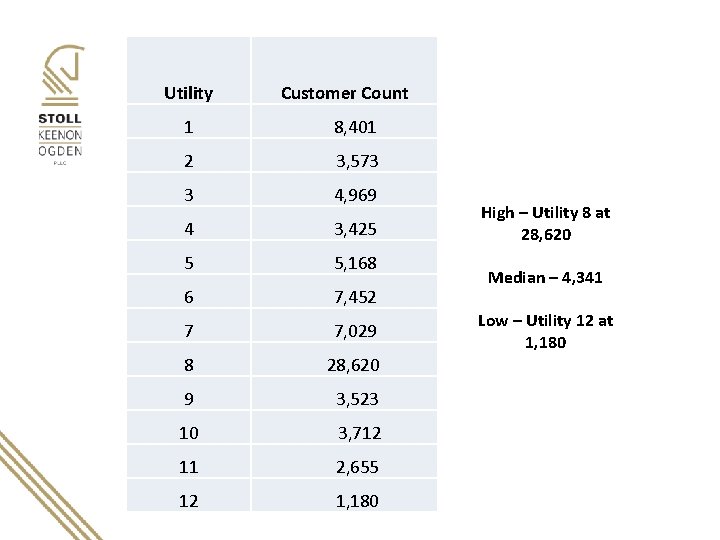 Utility Customer Count 1 8, 401 2 3, 573 3 4, 969 4 3,