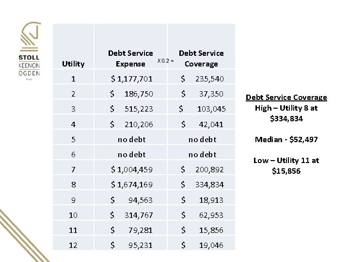Utility Debt Service Expense 1 $ 1, 177, 701 $ 235, 540 2 $