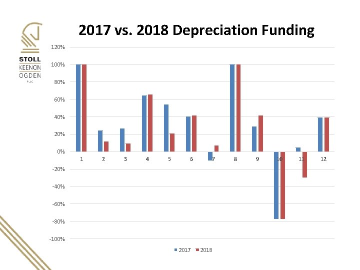2017 vs. 2018 Depreciation Funding 120% 100% 80% 60% 40% 20% 0% 1 2
