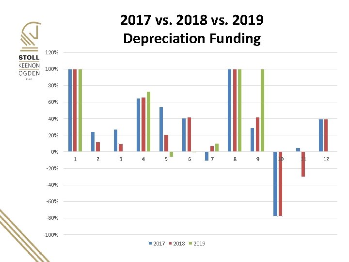2017 vs. 2018 vs. 2019 Depreciation Funding 120% 100% 80% 60% 40% 20% 0%