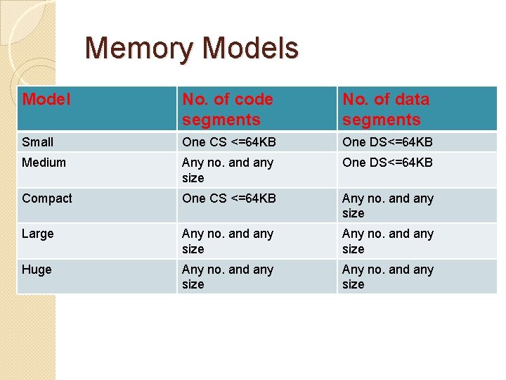 Memory Models Model No. of code segments No. of data segments Small One CS