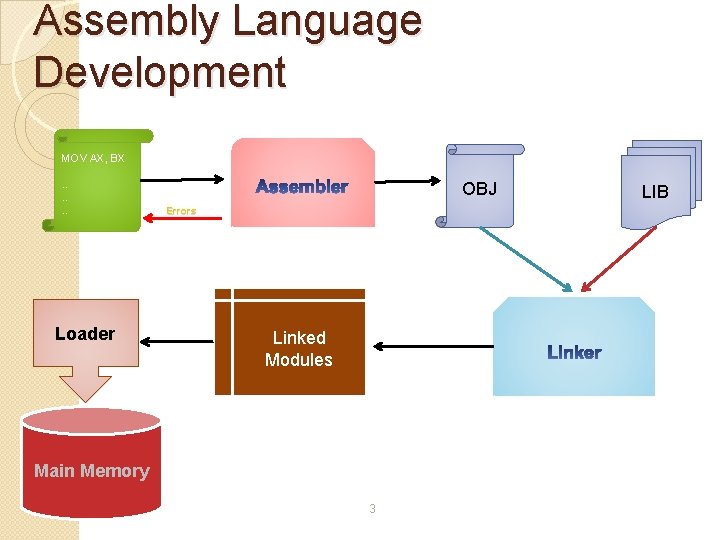 Assembly Language Development MOV AX, BX. . . Loader OBJ Errors Linked Modules Main