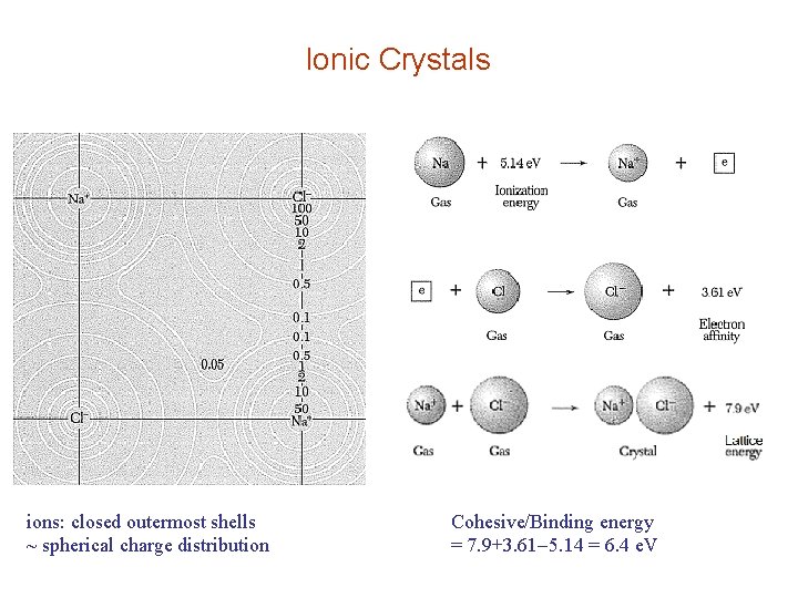 Ionic Crystals ions: closed outermost shells ~ spherical charge distribution Cohesive/Binding energy = 7.