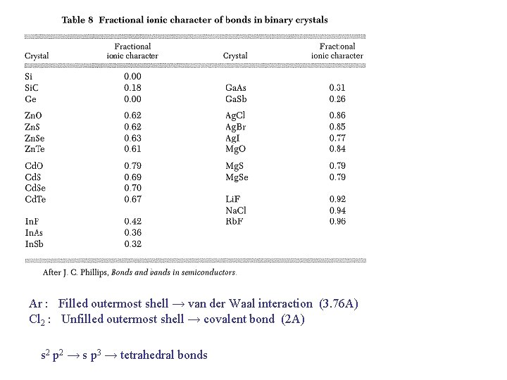 Ar : Filled outermost shell → van der Waal interaction (3. 76 A) Cl