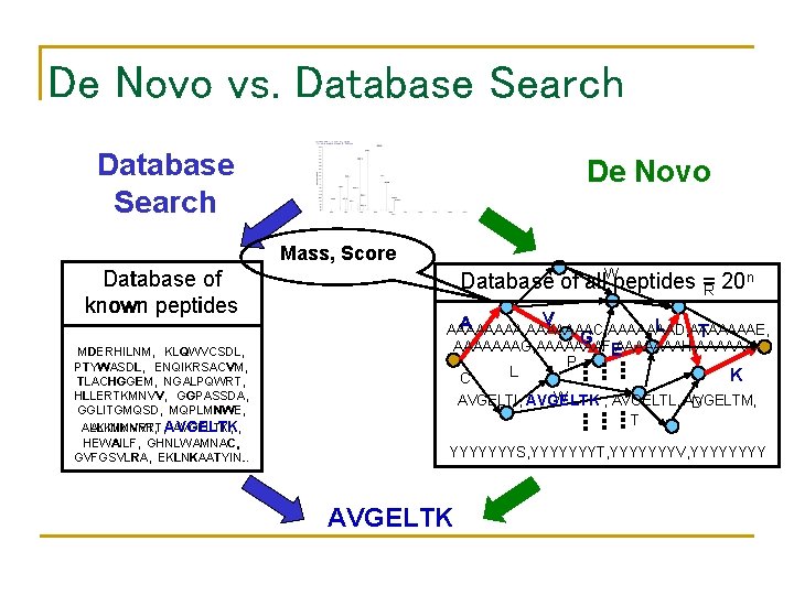 De Novo vs. Database Search De Novo Mass, Score Database of known peptides MDERHILNM,