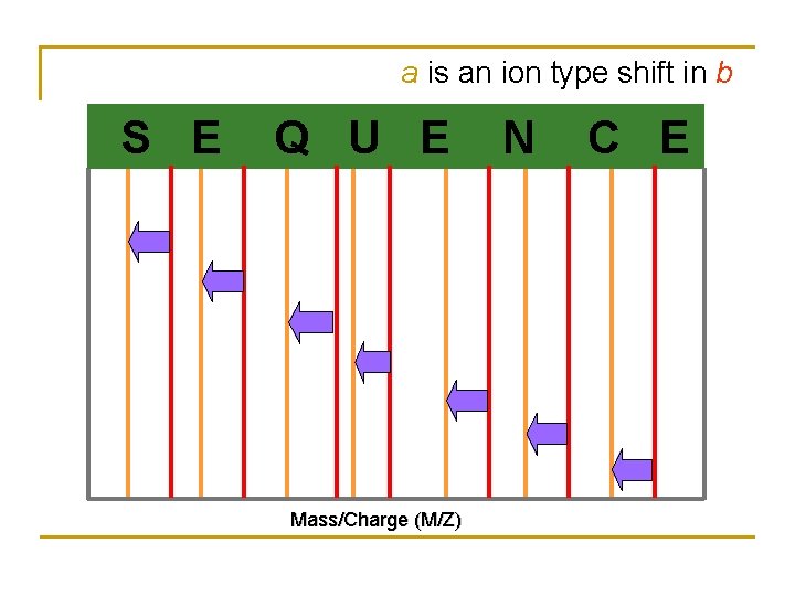 a is an ion type shift in b S E Q U E Mass/Charge