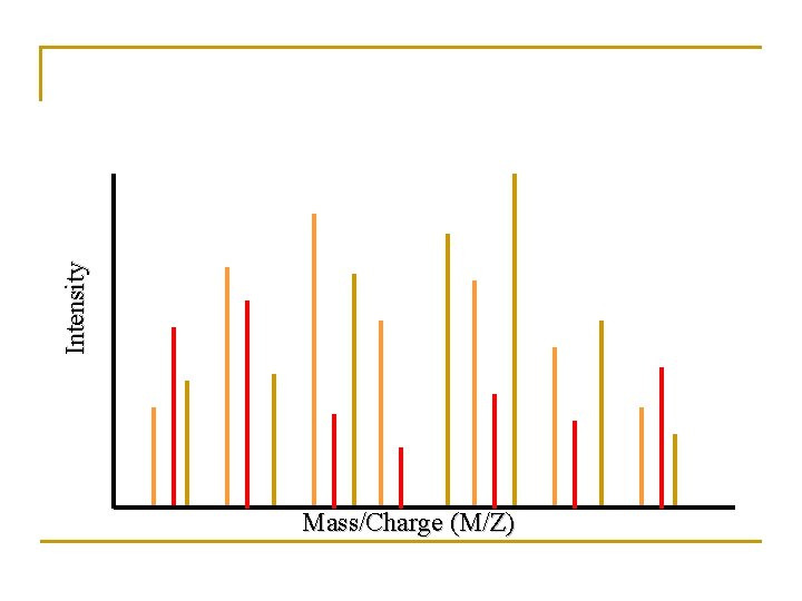 Intensity Mass/Charge (M/Z) 