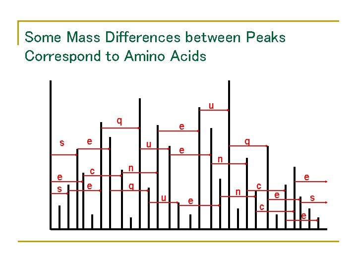 Some Mass Differences between Peaks Correspond to Amino Acids u q s e e