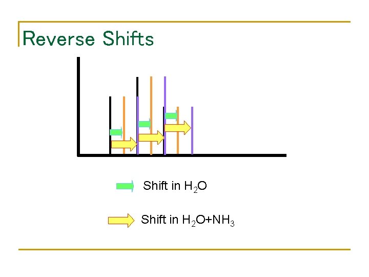Reverse Shifts Shift in H 2 O+NH 3 