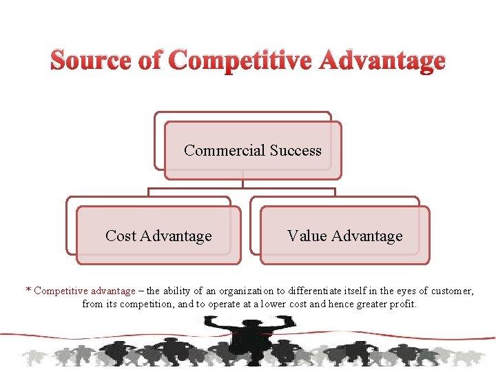 Source of Competitive Advantage Commercial Success Cost Advantage Value Advantage * Competitive advantage –