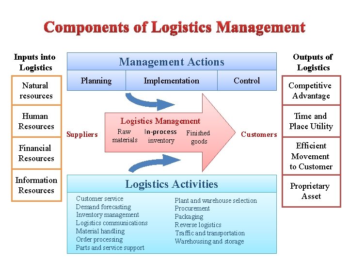 Components of Logistics Management Inputs into Logistics Natural resources Human Resources Financial Resources Information