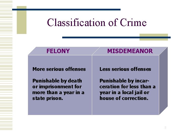 Classification of Crime FELONY MISDEMEANOR More serious offenses Less serious offenses Punishable by death