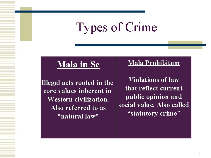Types of Crime Mala in Se Mala Prohibitum Violations of law Illegal acts rooted
