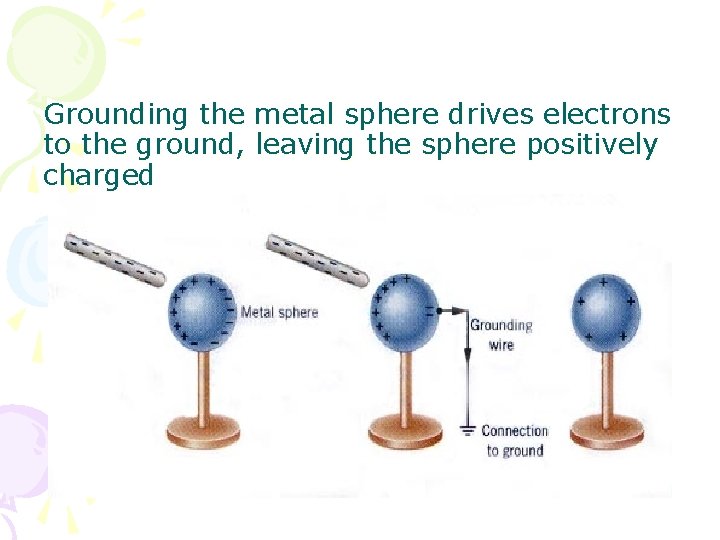 Grounding the metal sphere drives electrons to the ground, leaving the sphere positively charged