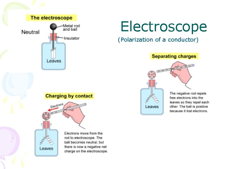 Electroscope (Polarization of a conductor) 