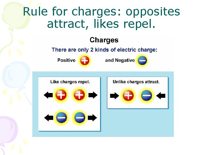 Rule for charges: opposites attract, likes repel. 
