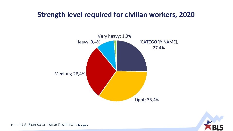 Strength level required for civilian workers, 2020 Very heavy; 1, 3% Heavy; 9, 4%