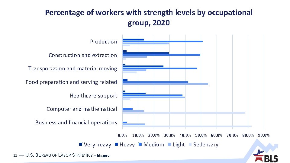 Percentage of workers with strength levels by occupational group, 2020 Production Construction and extraction